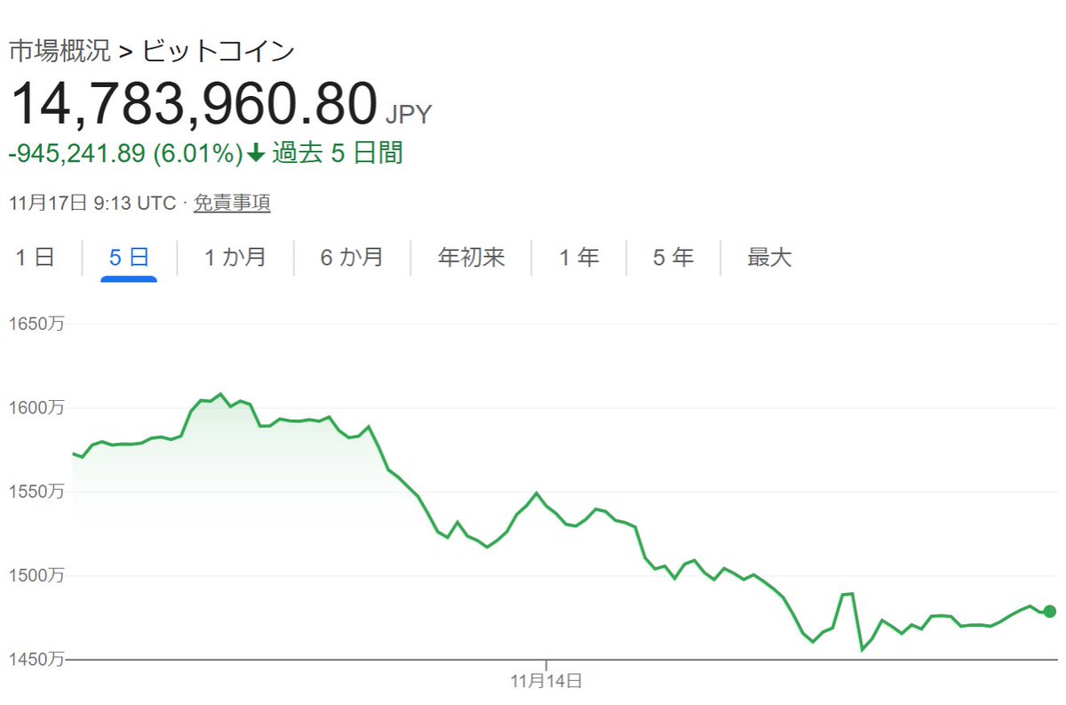 ビットコインが暴落と騒ぎになっているが、平均買付価格300万円台前半のワイ、メンタルは微動だにせず  値動き大キライなので、僕の中で暗号資産はNISAと同じ長期投資扱いです、売るのはずっと先なので、日々の値動きはノールック、自分の「メンタルの身のほど」をわきまえ  ...
