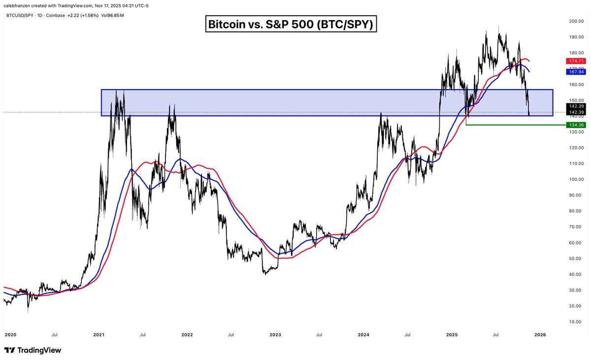 This is Bitcoin vs. the S&P 500. The longer it takes to reaccelerate on  this 