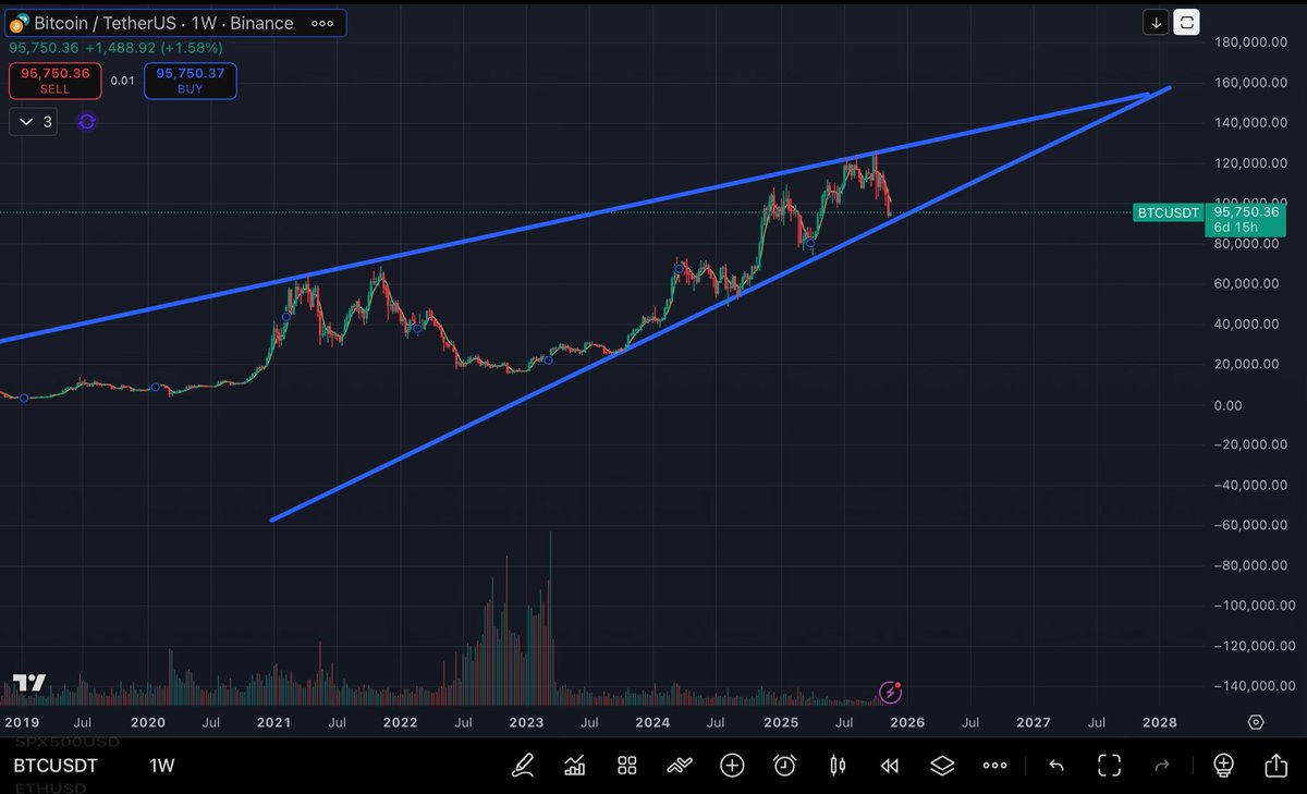 Honestly, I don’t even remember when I drew this simple Bitcoin ascending triangle on TradingView.
Not gonna lie I’m not posting this to pretend I perfectly bought every dip and sold every top (I definitely didn’t ).
My point is: the longer the timeframe, the cleaner the truth.📈