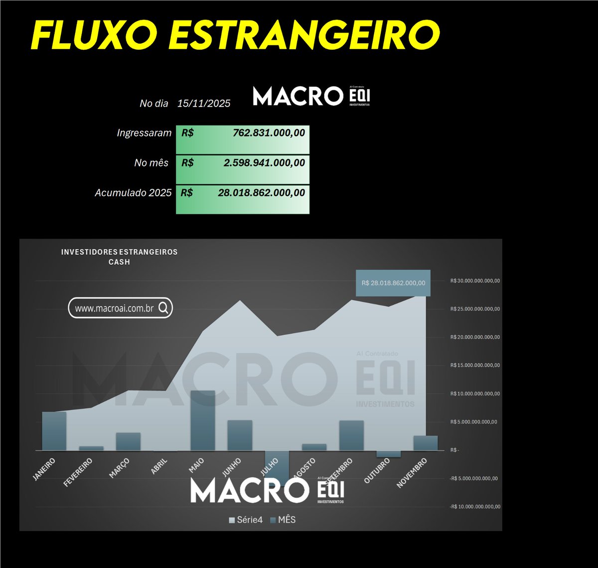 Fluxo Estrangeiro

Ingressaram no dia 15/11/2025: R$ 762.831.000,00
Ingressaram no mês: R$ 2.598.941.000,00
Acumulado em 2025: R$ 28.018.862.000,00

Entre para a comunidade gratuita da Macro no macroai.com.br/community e tenha acesso a muito mais análises e insights.