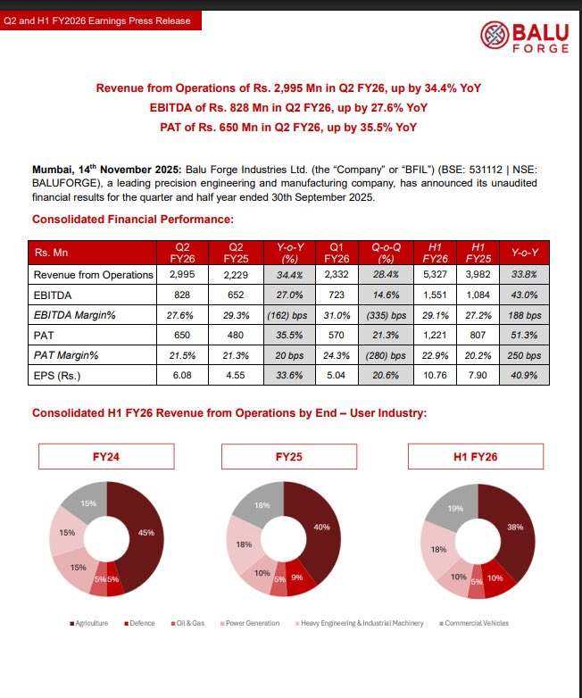ShubhamQuant's tweet image. Balu Forge Q2FY26 Highlights - Superb Numbers 🔥
• Revenue: +34.4% YoY
• EBITDA: +27.0% YoY
• EBITDA Margin: 27.6% vs 29.3% YoY
• PAT: +35.5% YoY
• EPS: +33.6% YoY

Management Highlights:
🔹 Strong Q2 + H1 growth driven by consistent execution and scale-up of the integrated…