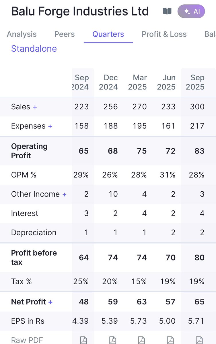 ShubhamQuant's tweet image. Balu Forge Q2FY26 Highlights - Superb Numbers 🔥
• Revenue: +34.4% YoY
• EBITDA: +27.0% YoY
• EBITDA Margin: 27.6% vs 29.3% YoY
• PAT: +35.5% YoY
• EPS: +33.6% YoY

Management Highlights:
🔹 Strong Q2 + H1 growth driven by consistent execution and scale-up of the integrated…