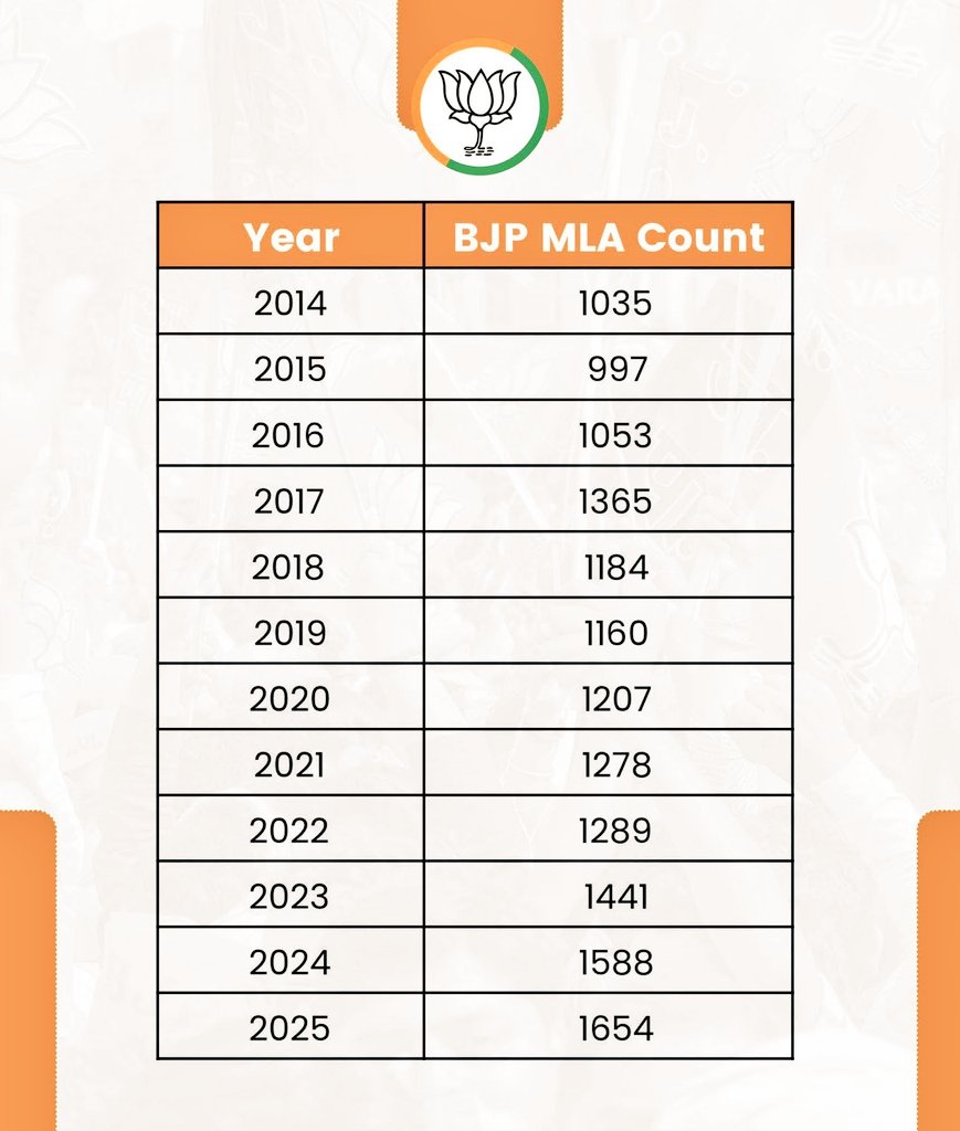 HitanandSharma's tweet image. दल.... 
जिसने जीता विश्वास... 
हर मन में है पैठ बनाई... 
हर जन में जगाई आस...! 
कीर्तिमान भी अब कीर्ति गाते
जिसके परिश्रम प्रयास के.. 
वही भाजपा बना रही 
अपनी विजय का नित नया इतिहास...!!