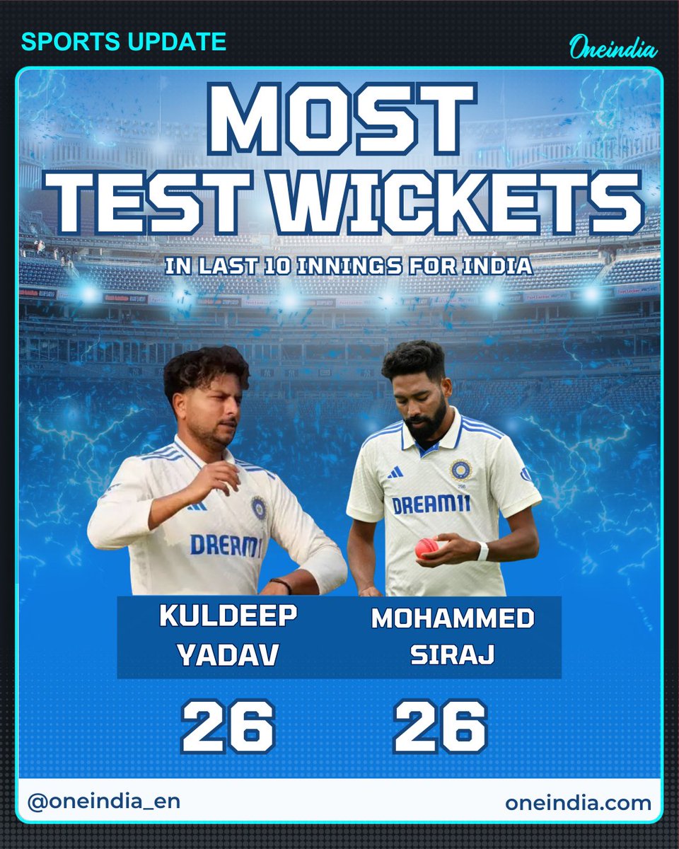 Oneindia's tweet image. Mohammed Siraj and Kuldeep Yadav now stand atop the charts with the most Test wickets this season — India’s spin-pace duo in peak form.

#MohammedSiraj #KuldeepYadav #TeamIndia #TestCricket #MostWickets #CricketRecords #IndianCricket #BowlingDuo #Oneindia
