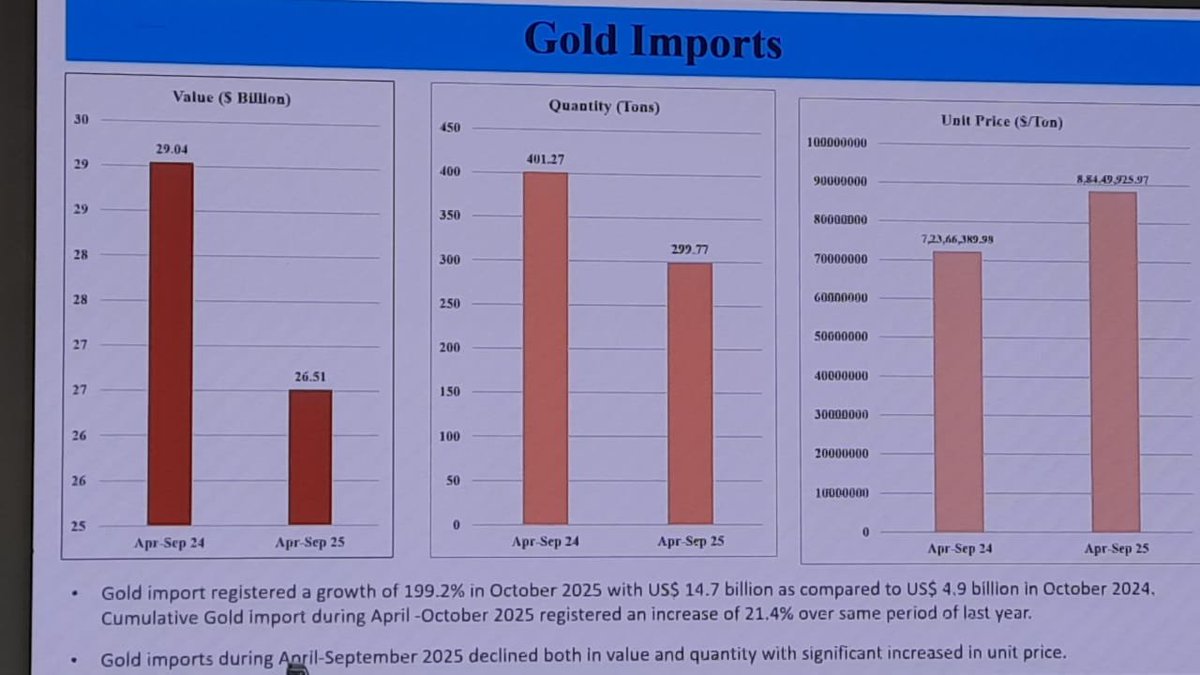 CNBCTV18Live's tweet image. #OctoberTradeData | Commerce Min Says:

🪙October #Gold import rises to $14.72 bn this year from $4.92 bn last year

▶️Oct #Silver imports rises to $2.72 billion from $0.43 billion YoY
