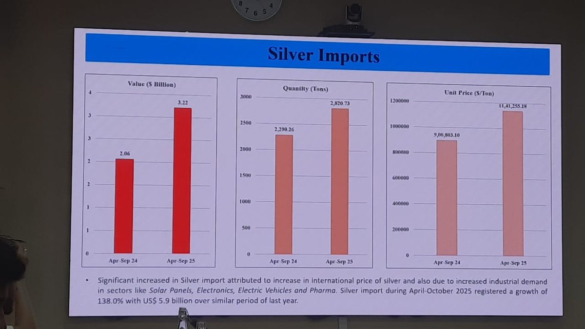 CNBCTV18Live's tweet image. #OctoberTradeData | Commerce Min Says:

🪙October #Gold import rises to $14.72 bn this year from $4.92 bn last year

▶️Oct #Silver imports rises to $2.72 billion from $0.43 billion YoY