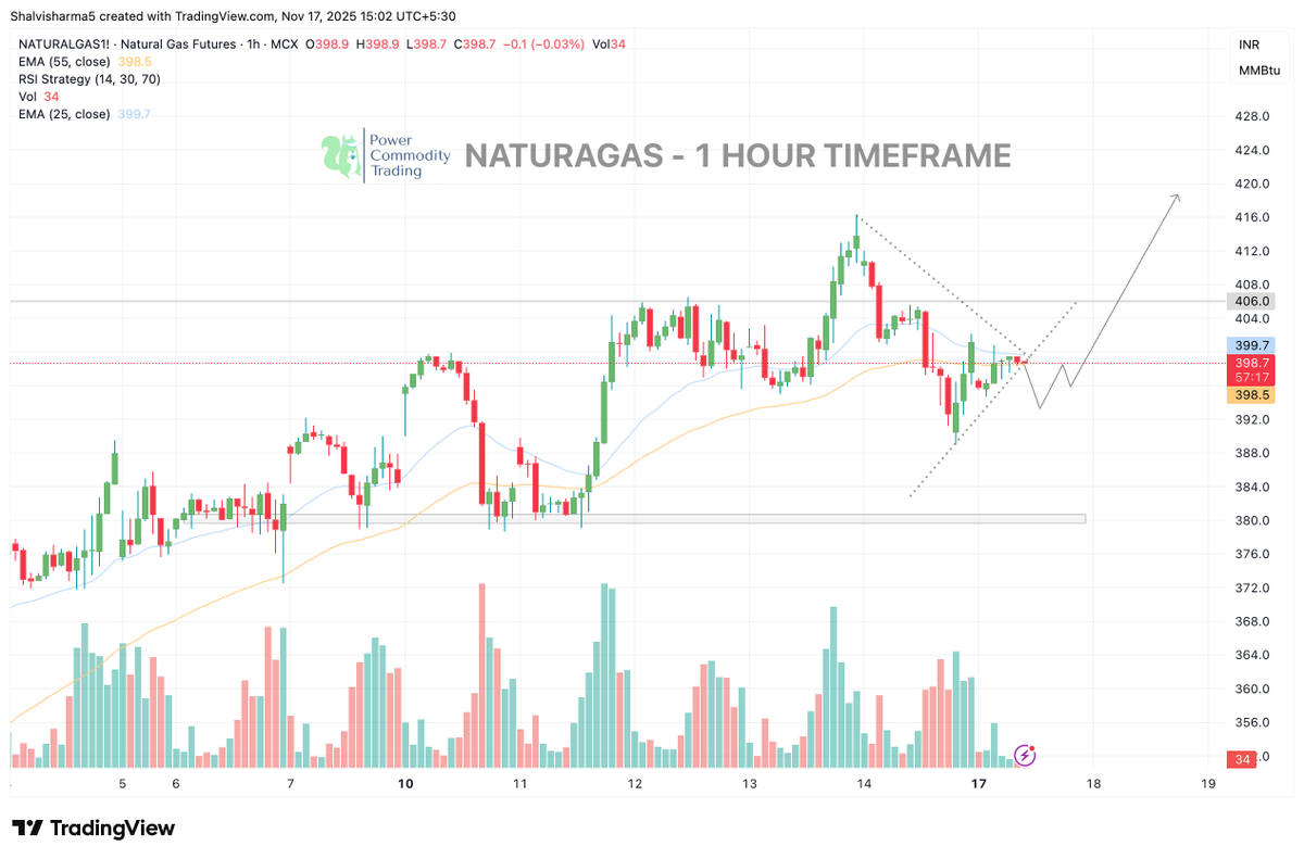 Powerofcomodity's tweet image. 🚨 NATURAL GAS – 1H Setup

NG is compressing under a falling trendline while holding the rising micro-structure.
Breakout zone: 404–406

Invalidation: Below 394

Expect volatility in 398–404 before a clean move.
Bias turns positive only above 406.

#NaturalGas #MCX #TradingView