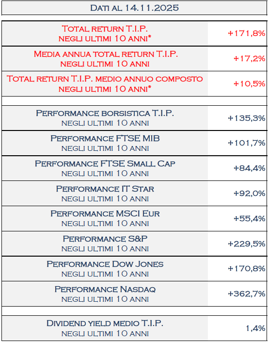 TamburiTIP's tweet image. Al 14.11.2025  il #TotalReturn di @TamburiTIP a 10 anni è del 171,8% che corrisponde ad una media annua del 17,2%
tipspa.it/uploads/39021c…