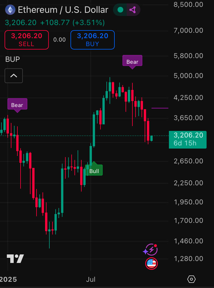 getbupindicator's tweet image. $ETH weekly update

We flipped into a Bear weeks ago and price continues respecting it, similar to BTC

Ethereum should close around 3,940$ to flip bullish again

Untill then, we’re bears.