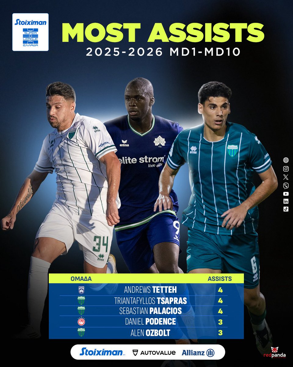 Super_League_GR's tweet photo. 𝑴𝑶𝑺𝑻 𝑨𝑺𝑺𝑰𝑺𝑻𝑺🤝🅰️
Οι ποδοσφαιριστές με τις περισσότερες ασίστ στο πρωτάθλημα Stoiximan Super League στις δέκα πρώτες αγωνιστικές.
#slgr #StoiximanSuperLeague #MostAssists #Stoiximan https://t.co/t88Z5mT41z