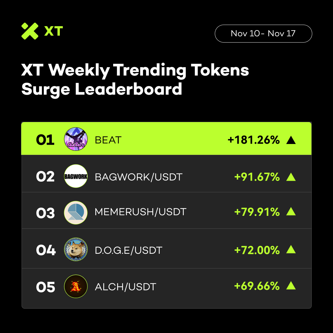 XTexchange's tweet image. 🆙 XT Weekly Trending Tokens Surge Leaderboard #XT #XTradeWithTrust #XTrade
📅 Nov 10 - Nov 17

🚀 $BEAT +181.26%
🚀 $BAGWORK +91.67%
🚀 $RESOLV +79.91%
🚀 $D.O.G.E +72.00%
🚀 $ALCH +69.66%

👉 Trade on xt.com/en/trade/beat_…
