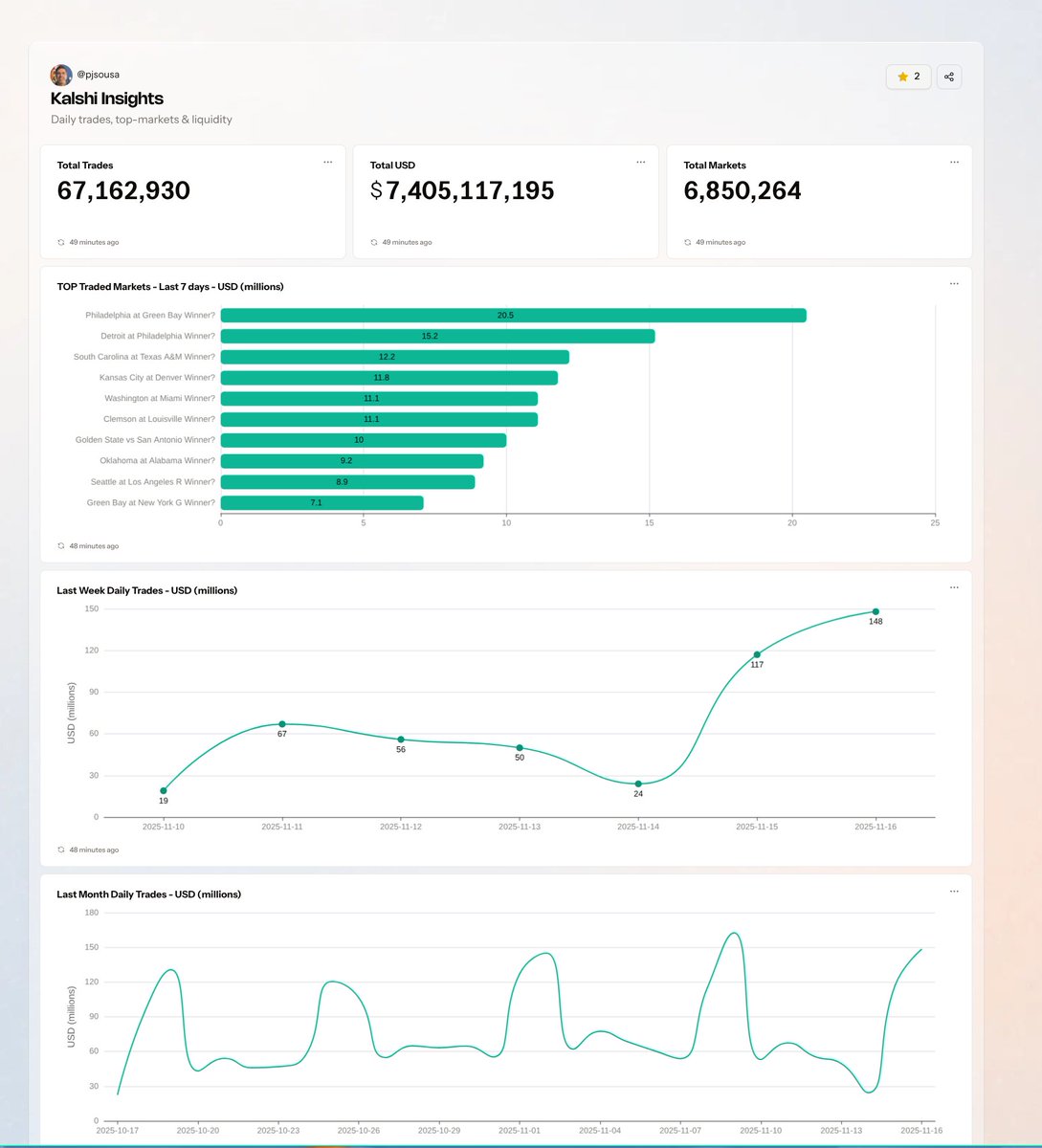 We finally have <a href="/Kalshi/">Kalshi</a> data in <a href="/BaselightDB/">Baselight</a>. Look how beautiful this dashboard from <a href="/pjsousa/">Paulo Sousa</a> looks. 

I can't wait to start leveraging all of this data through <a href="/BaselightDB/">Baselight</a> AI.

Link to the dashboard below!