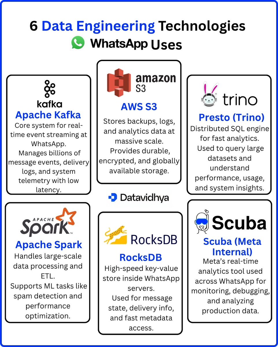 thedatavidhya's tweet image. Technologies used by WhatsApp