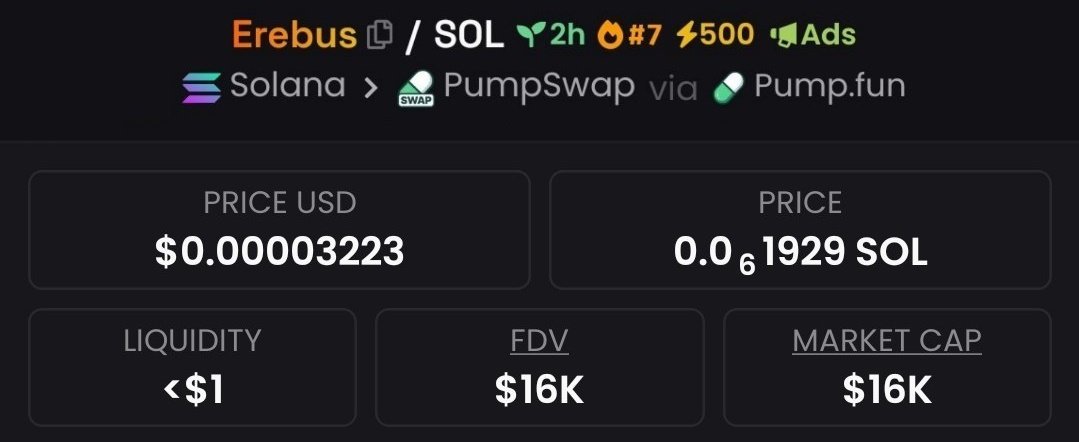 AchakzaiSadiq's tweet image. Spotted #EREBUS at $16k market cap and alerted my exclusive Telegram group 🔔💡
#Cryptopump #Crypto #Altseason
#Solana #AltcoinAlert