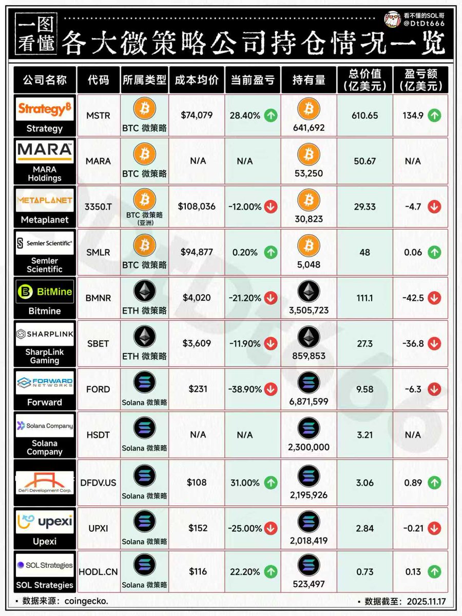 BTC到底牛市结束了吗？到了头部机构的清算价格了吗？ 一图带兄弟们看懂，各大微策略（BTC/ETH/SOL）巨头的持仓成本和盈亏情况。 其中#mstr  持仓成本74079美刀，总价值超过600亿美金，浮盈超过134亿美金