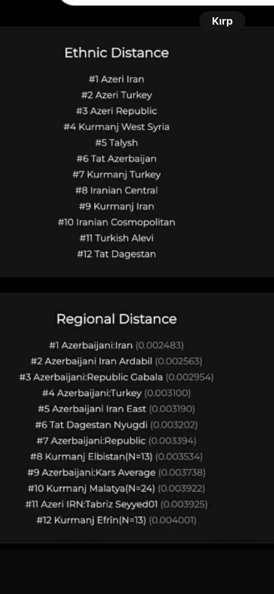 Yarı Kürt (Sinemli Aşireti), yarı Türk (Avşar) Karamanmaraşlı Alevi DNA sonuçları. Yarı Kürt, yarı Türk olan birinin otozomal sonuçları genellikle Azerbaycanlıya en yakındır.

Haplogrup: J-L24

reddit.com/r/illustrative…