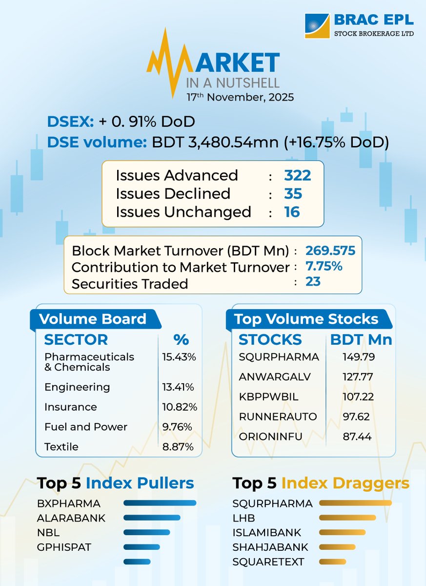 brac_epl's tweet image. Market Nutshell |  November 17, 2025
#Nutshell #bracepl #stockmarket