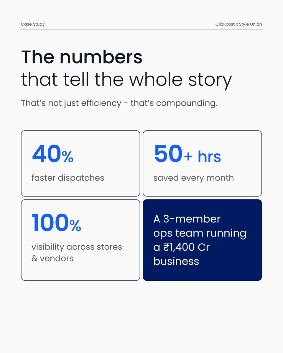 ClickPostTech's tweet image. @styleunion_in didn’t grow 150% YoY by chance.
They grew because their supply chain finally stopped holding them back.

When tracking, follow-ups, and exceptions run on automation instead of people, growth feels like momentum-not chaos.

#ClickPost #Ecommerce #Logistics