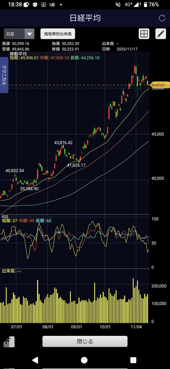 pirania0630's tweet image. おそらく直近のマーケットは12月の日銀金融政策決定会合での0.5%から0.75%への利上げを折り込んで来たと思うけど、12月会合での金利は据え置きになる可能性が高くなってきているかもしれない…