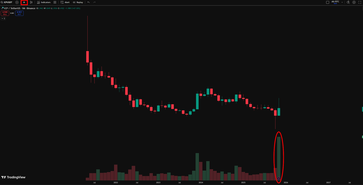 $ICP recorded the highest weekly and monthly trading volume on Binance in its entire history. 📈

This kind of activity is never random. Here’s what it usually signals:

• Capital is waking up — large players don’t push volume unless they expect movement.
• New narratives are
