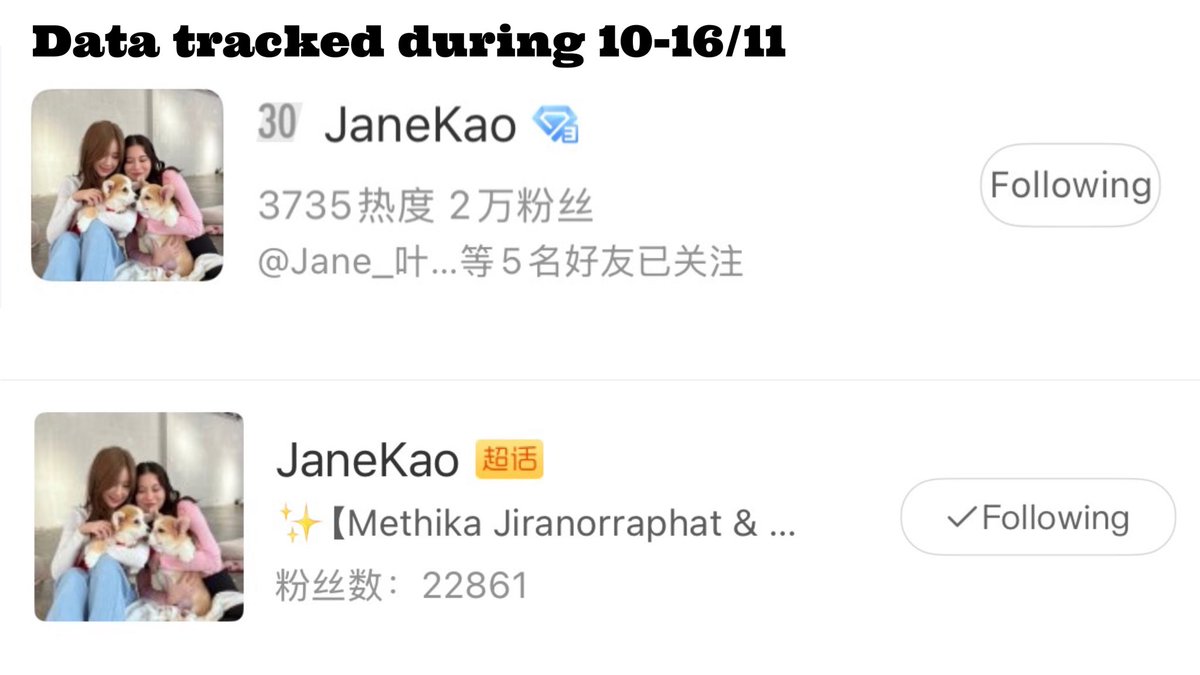jtothek97's tweet photo. [UPDATE] Dữ liệu tích phân siêu thoại Weibo JaneKao trong tuần 10-16/11 

✰ Giữ nguyên cấp độ Bạc 3 với 27,000+ điểm nhiệt độ thảo luận 💎💎💎 

✰ Siêu thoại vượt mốc 22,800 người theo dõi 🌟 - chính thức leo lên vị trí #7 trong bảng xếp hạng siêu thoại CP GL Thái có lượng followers cao nhất 

✰ Lượt đọc siêu thoại đạt 80 triệu lượt vào ngày 15/11 với hơn 14,000 bài đăng 

#รับรักออกแบบ #KaoJaneJaneKao