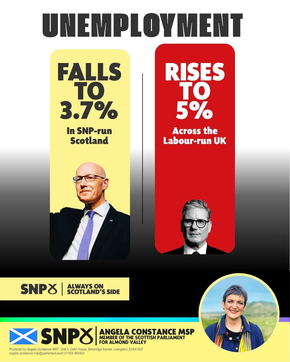 AConstance23's tweet image. Scotland’s unemployment is falling 📉 while the UK rate rises under Labour 📈 — a clear sign of the difference the SNP is making and that Labour at Westminster isn’t working. 

Independence is the fresh start Scotland needs for more and better jobs. @theSNP