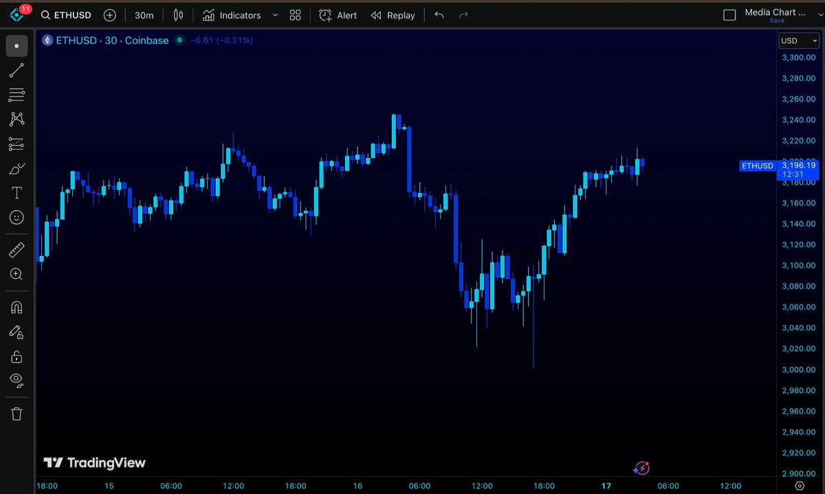 ParadoxAlgo's tweet image. #Ethereum  is holding its ground while the market gets shaky — but momentum is thinning and traders are watching every support level.

Quiet now… but $ETH never stays quiet for long. ⚡️