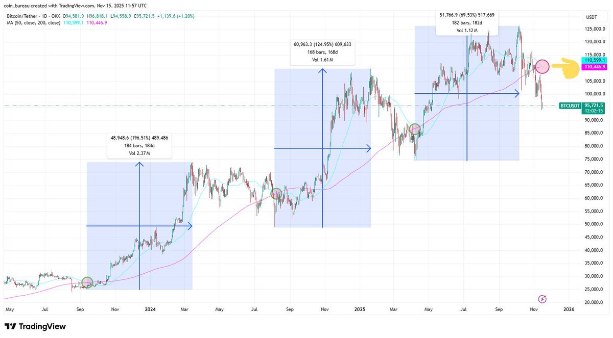 🚨 BITCOIN “DEATH CROSS” JUST FLASHED : IS THIS THE LOCAL BOTTOM?  Historically, every time the 50-day moving average slipped below the 200-day  moving average, $BTC surged: Sep 2023: +195% Aug 2024: +