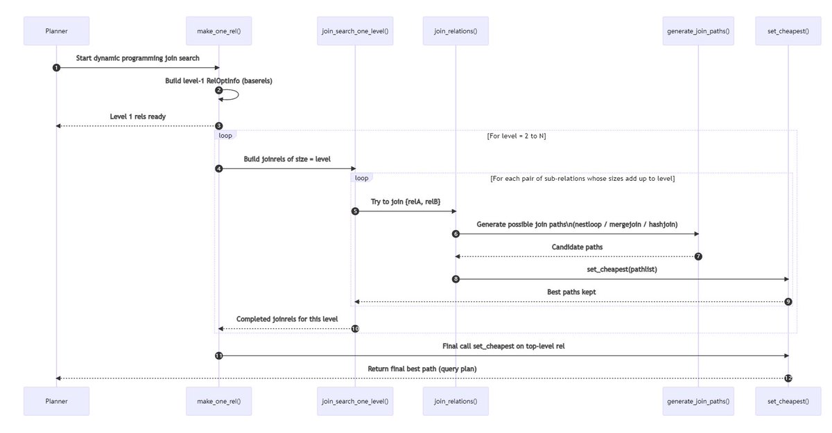 wangbin579's tweet image. This is an AI-generated sequence diagram for PostgreSQL 17.2’s standard planner. Take a look and see how many mistakes it has. I’d love to see if any troll can get AI to produce a correct diagram without actually reading the code or doing any tracing.