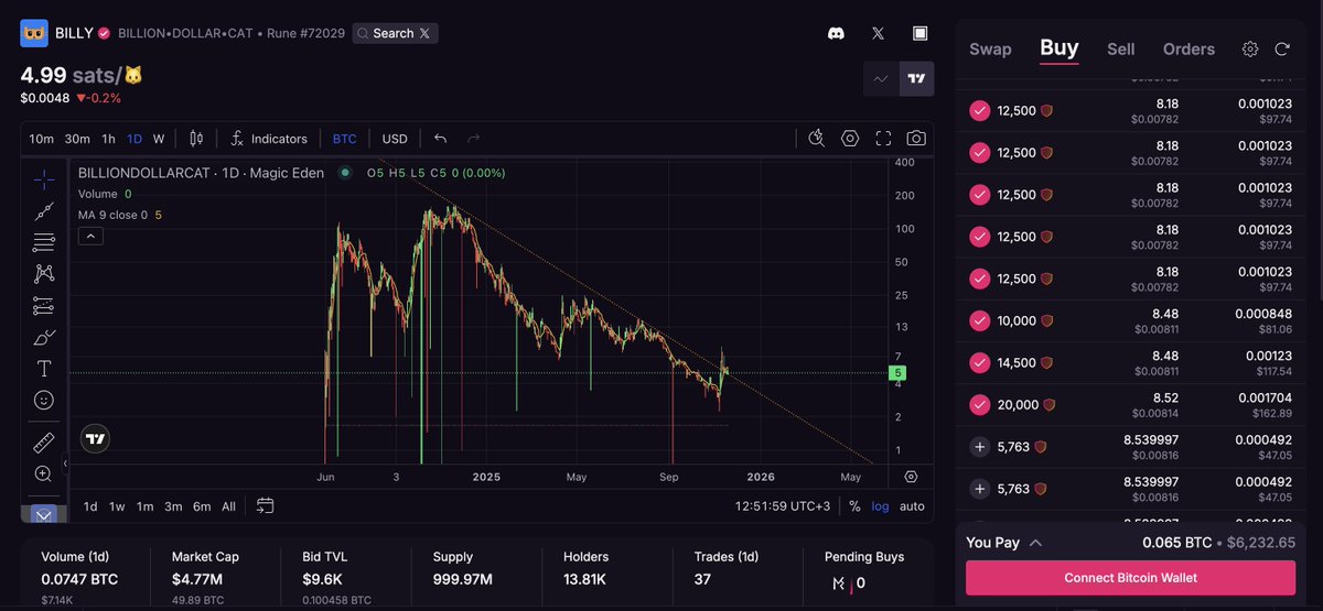 i love holding runes at the extreme market conditions

no liquidity is a big problem most of the time but it also brings a huge upside chance

if u throw $6k to Billy it pumps 2x

liquidity is overrated, momentum is the key!