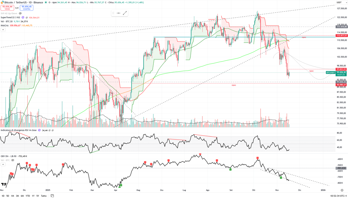 ap_unforgiven's tweet photo. $BTC still no signs of relief whatsoever. ST is red, momentum on 1D is shifting down, death cross just happened. OBV trending down. No div on RSI. npoc lower around 91k$. I guess the best option is to just wait and see. https://t.co/hVUdfYHnN5