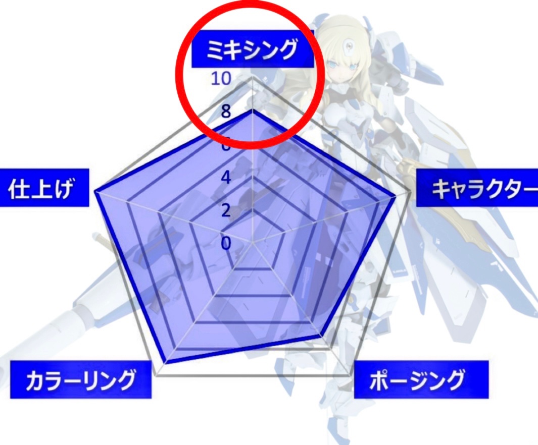 🌟 #GMC_2025
評価基準（5項目）詳細説明

① ミキシング（最大10点）

各メーカー・各シリーズのパーツを組み合わせた“ミキシング技術”を評価します。
単なる寄せ集めではなく、世界観の統一感・キャラとしての説得力・自然な接続構造が重要なポイントです。

評価ポイント例
