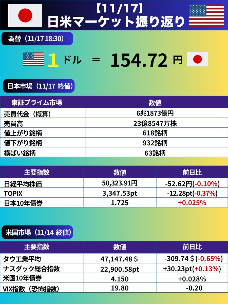 11/17の日本市場で日経平均株価は続落して、終値は前日比52.62円安の50,323.91円（-0.10%）で取引を終えました。そのほか、ドル円、米国市場についても表にまとめました。  是非、ご参考になさってください。