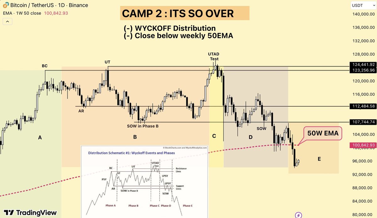 All I see on the TL right now is 2 camps yelling past each other.

Camp 1:

thinks the bottom is in and this is just a normal 25 percent correction that usually shows up before the next leg.

Camp 2:

Thinks it’s over and is leaning on the Wyckoff distribution, plus that $BTC