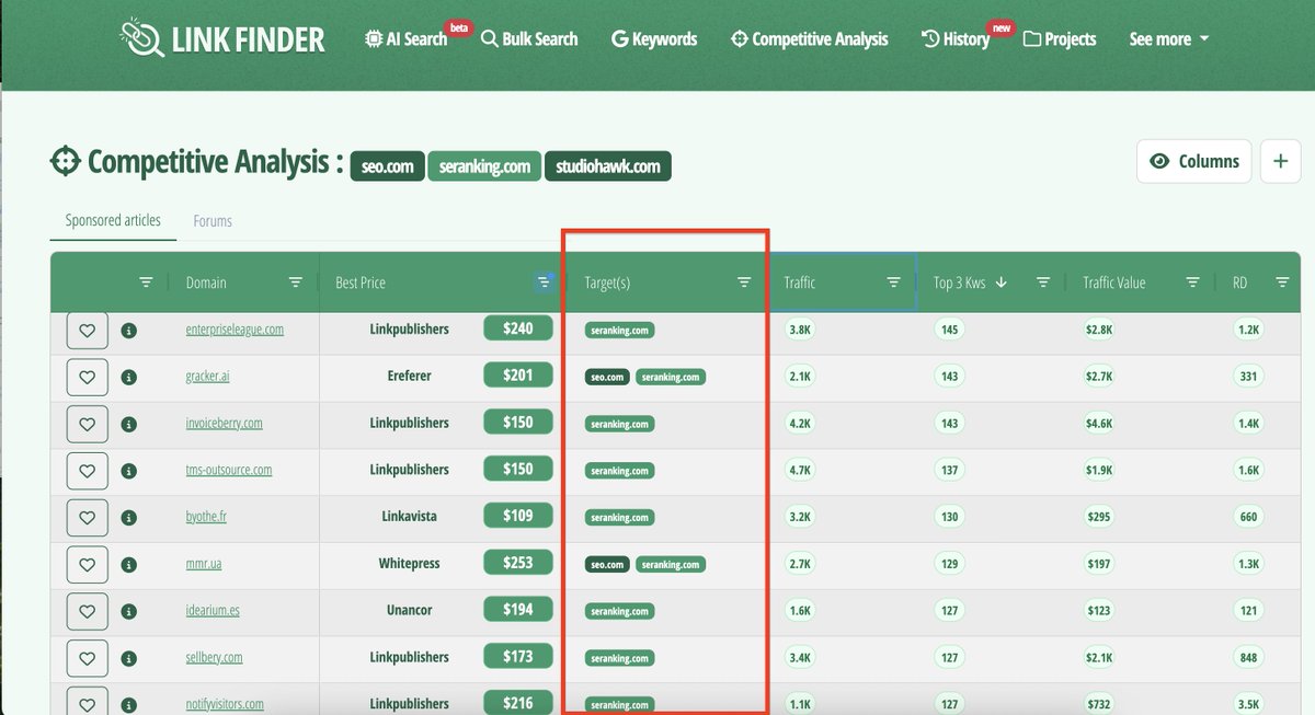 linkfinderen's tweet photo. 🚀 New on Link Finder!
You can now see the target site + linked page directly inside the Competitive Analysis result table, making backlink spying even sharper.

Plus: your column layout is now saved. No more re-organizing on every search.

Try it now on Link Finder ! 🔍✨ https://t.co/k6UZstOLvo