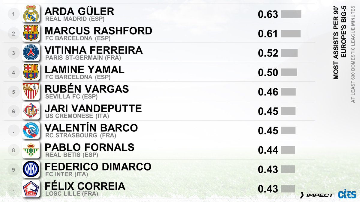 CIES_Football's tweet photo. Most assists per 90', Europe's big-5⃣ as per exclusive @impect_official data 🪄
🥇 #ArdaGuler 🇹🇷 0.63
🥈 #MarcusRashford 🏴󠁧󠁢󠁥󠁮󠁧󠁿 0.61
🥉 #Vitinha 🇵🇹 0.52
#Yamal 🇪🇸 #Vargas 🇨🇭 #Vandeputte 🇧🇪 #Barco 🇦🇷 #Fornals 🇪🇸 #Dimarco 🇮🇹 #Correia 🇵🇹
More about #Impect 👉 https://t.co/Q9j8Mvf0V3