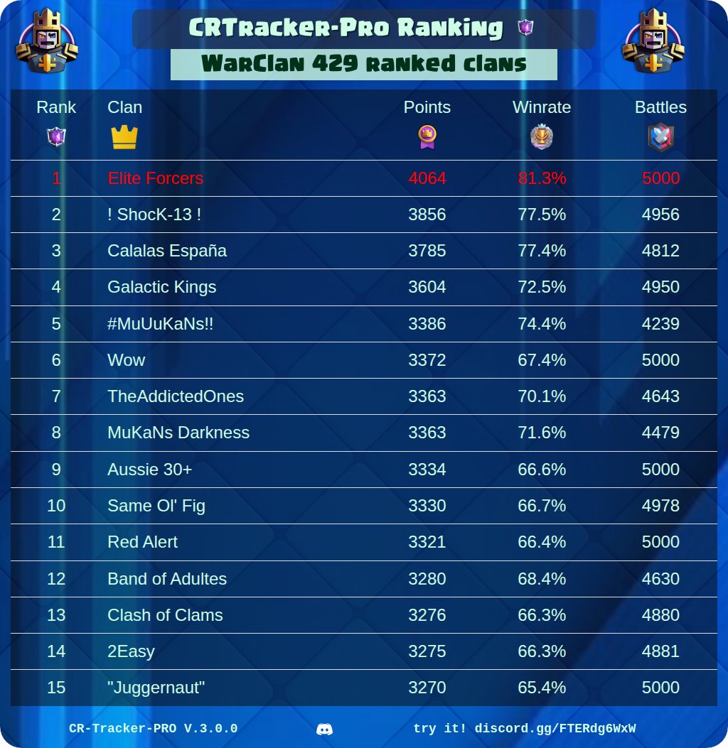 CR_Tracker_Pro's tweet image. 🏆 CRtracker-PRO Rankings Of The Day 🏆

🔥 Best War Clan Players
⚔️ Best Clans
⭐ Best Path Of Legend Players
👑 Best CRTracker League Players

@ClashRoyale #ClashRoyale #Rankings #CRTrackerPro

See your own ranking here 👉 discord.gg/FTERdg6WxW