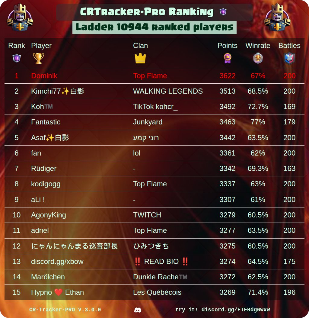 CR_Tracker_Pro's tweet image. 🏆 CRtracker-PRO Rankings Of The Day 🏆

🔥 Best War Clan Players
⚔️ Best Clans
⭐ Best Path Of Legend Players
👑 Best CRTracker League Players

@ClashRoyale #ClashRoyale #Rankings #CRTrackerPro

See your own ranking here 👉 discord.gg/FTERdg6WxW