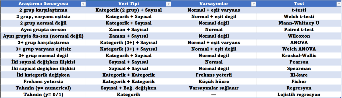 Hangi durumda hangi test kullanılır? İşte tablosu. Kaydedin lazım olur.