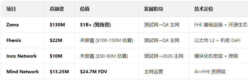 chaozuoye's tweet image. 这几年加密圈除了 ZK（零知识证明）

另一个被持续追捧的顶级技术就是 —— FHE 全同态加密

如果说 ZK 主要立足于 Layer2

那么 FHE 正在成为区块链隐私基础设施的 “终极圣杯”

为什么 FHE 如此重要？

它可以让「加密数据不解密也能直接计算」

也就是说：…