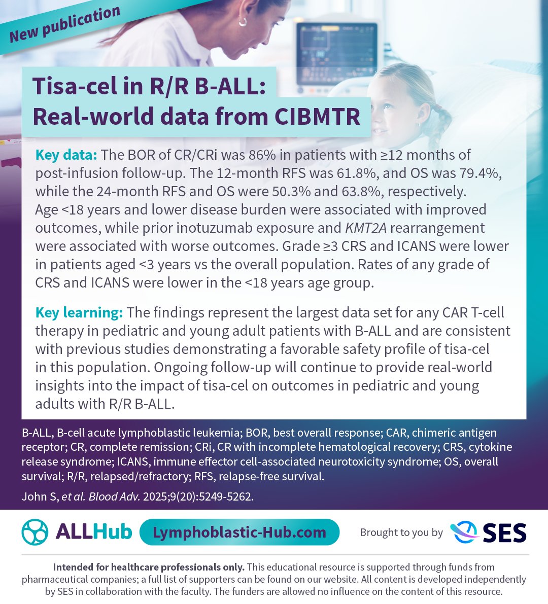 New publication 📝 Real-world data from the CIBMTR registry, published in <a href="/BloodAdvances/">Blood Advances</a>, show tisa-cel achieved a best ORR of 86% with improved safety in pediatric and young adult patients with R/R B-ALL. 

Learn more: loom.ly/rG6CkQ8

#ALLsm #leusm #MedNews #MedEd