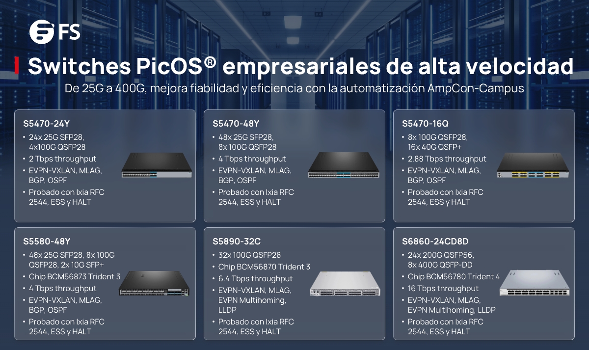 FScom_Spain's tweet image. Anunciamos los switches #PicOS ultrarrápidos de FS para impulsar redes de campus de alto ancho de banda.
Con velocidades de 25G–400G, hasta 16 Tbps de conmutación y EVPN-VXLAN &amp;amp; MLAG para máxima escalabilidad y fiabilidad.
 🔗Leer más: fs.com/es/c/picos-ent…