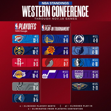 Graphic displaying NBA Western Conference standings through November 16 games with playoff positions play-in tournament and eliminated spots team logos and records such as Oklahoma City Thunder at 13-1 Golden State Warriors at 9-6 and Los Angeles Lakers at 10-4 arranged in a vertical list with red background and Google sponsor logo. Second graphic for Eastern Conference standings with similar format showing Detroit Pistons at 11-1 Milwaukee Bucks at 8-6 and Boston Celtics at 9-5 in blue background with team logos records and positions.