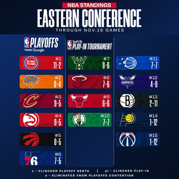 Graphic displaying NBA Western Conference standings through November 16 games with playoff positions play-in tournament and eliminated spots team logos and records such as Oklahoma City Thunder at 13-1 Golden State Warriors at 9-6 and Los Angeles Lakers at 10-4 arranged in a vertical list with red background and Google sponsor logo. Second graphic for Eastern Conference standings with similar format showing Detroit Pistons at 11-1 Milwaukee Bucks at 8-6 and Boston Celtics at 9-5 in blue background with team logos records and positions.