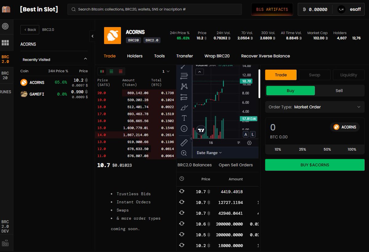 Itscryptobird's tweet image. What Happend to Brc 2.0 its mooning on bitcoin dump anything cooking ? 
#Bitcoin #Acorns