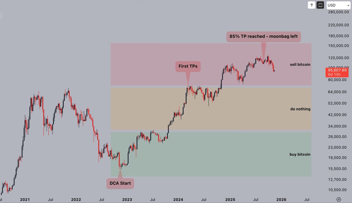 Getting a lot of questions about this plan, and my plan for the next cycle.

Firstly - I still have my 15% $BTC moonbag. Because I already took a lot of risk off the table earlier, I'm comfortable to hold this bag through the current sell-off, waiting for further data to decide
