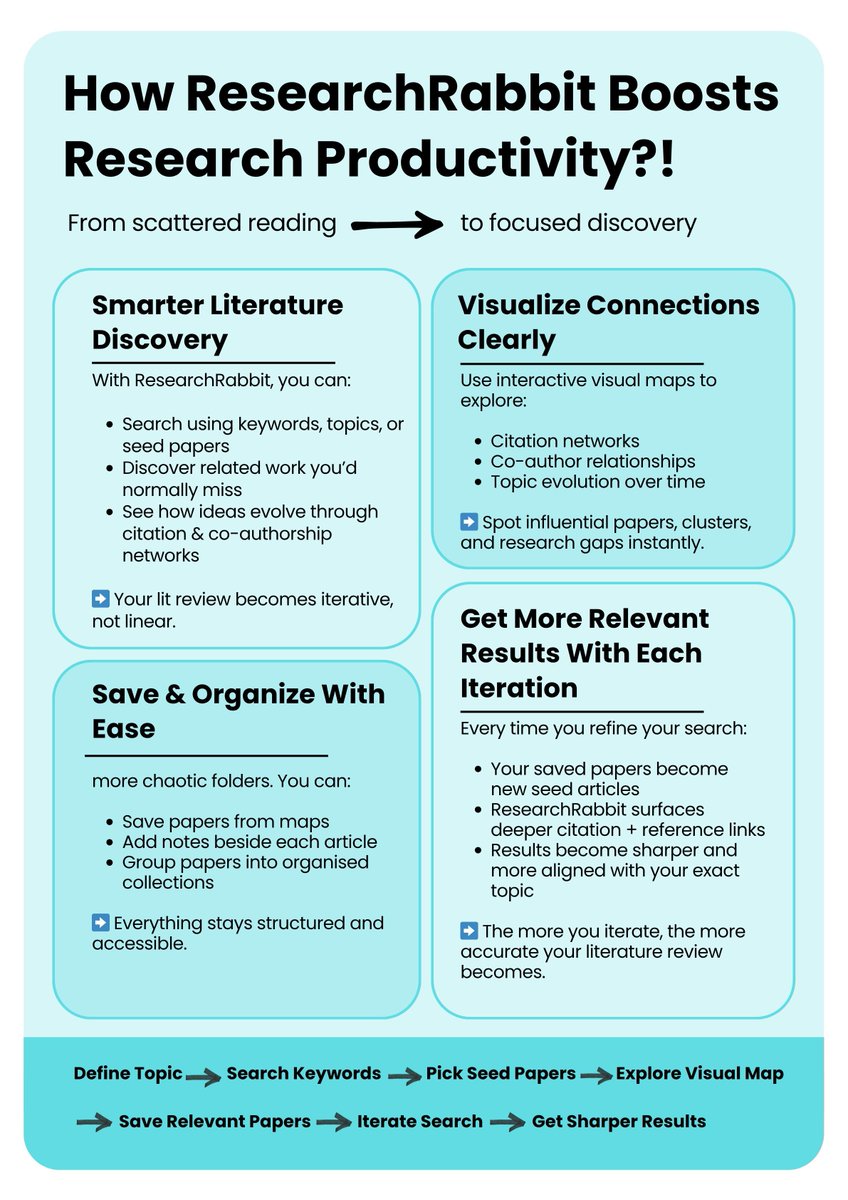 RsrchRabbit's tweet image. Have you ever felt overwhelmed by all the papers you collect, yet still unsure how everything fits together?

You don’t struggle because you lack literature — you struggle because finding, organising, and making sense of it takes time.
That’s exactly where ResearchRabbit helps…