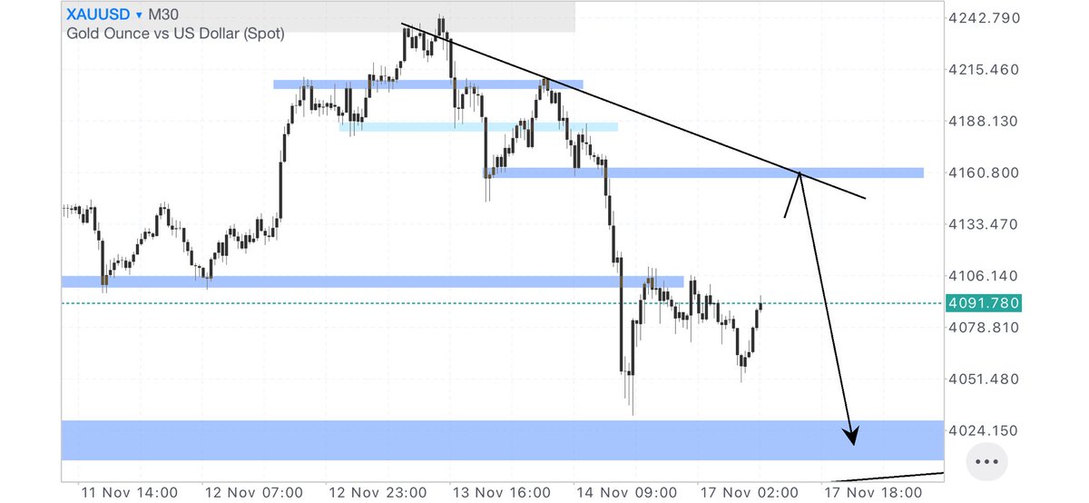 harrymkunonga's tweet photo. XAUUSD GOLD outlook https://t.co/KK2aWCvhCY