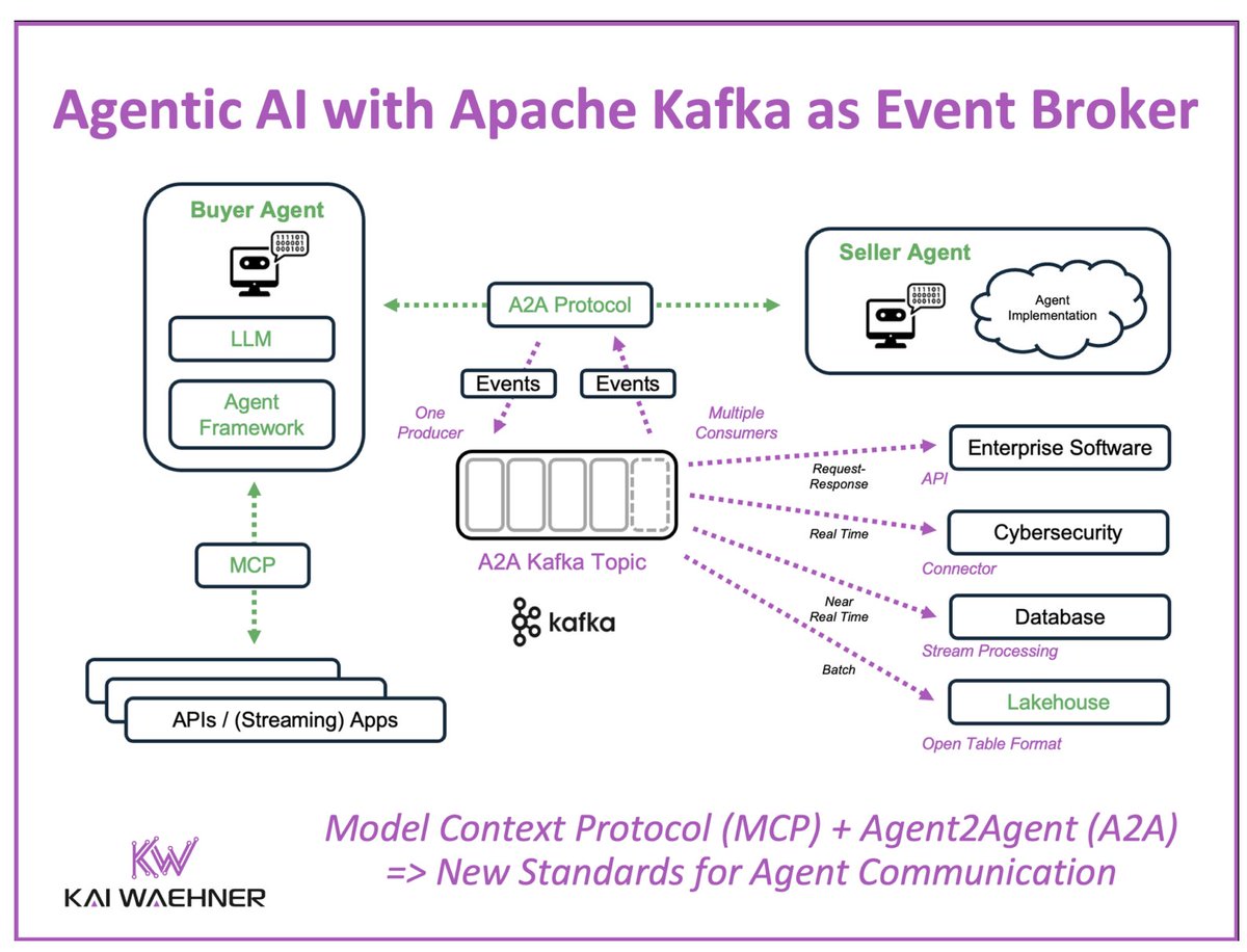 KaiWaehner's tweet image. Agentic AI is still early hype, but real foundations are forming. 

#ApacheKafka enables real-time, event-driven comms between agents. With protocols like #MCP and #A2A, #AgenticAI becomes scalable and enterprise-ready.

Blog: kai-waehner.de/blog/2025/05/2…