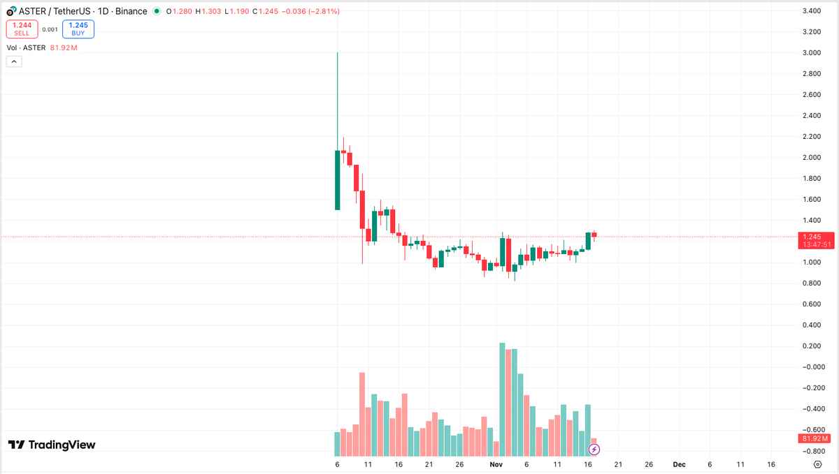 Keeping an eye on $XPL, $VIRUTAL and $ASTER dips